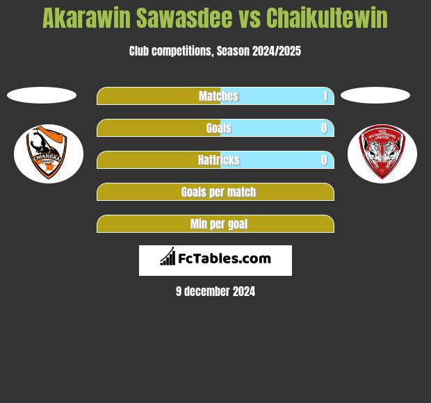 Akarawin Sawasdee vs Chaikultewin h2h player stats