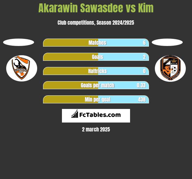 Akarawin Sawasdee vs Kim h2h player stats