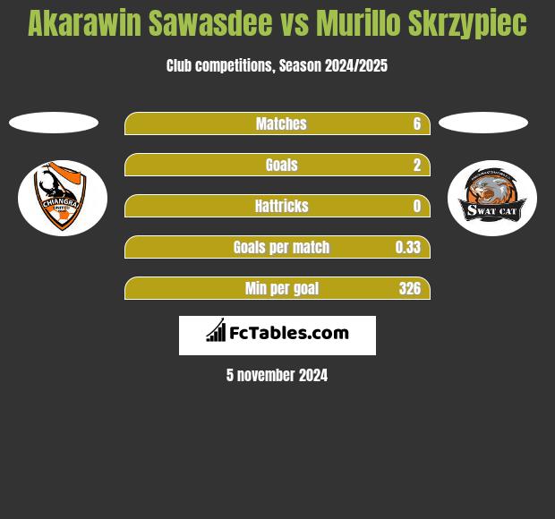 Akarawin Sawasdee vs Murillo Skrzypiec h2h player stats