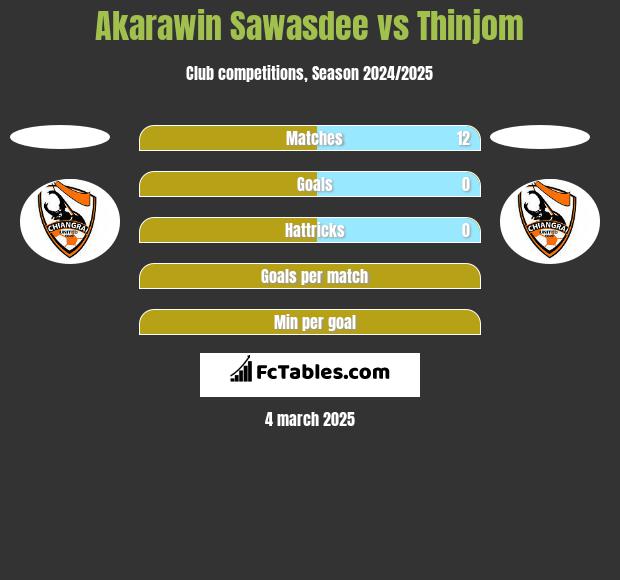 Akarawin Sawasdee vs Thinjom h2h player stats