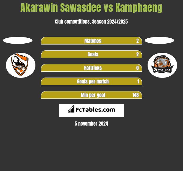 Akarawin Sawasdee vs Kamphaeng h2h player stats