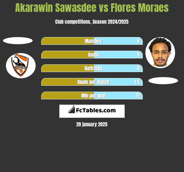 Akarawin Sawasdee vs Flores Moraes h2h player stats