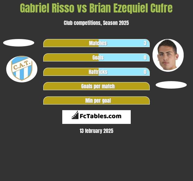 Gabriel Risso vs Brian Ezequiel Cufre h2h player stats