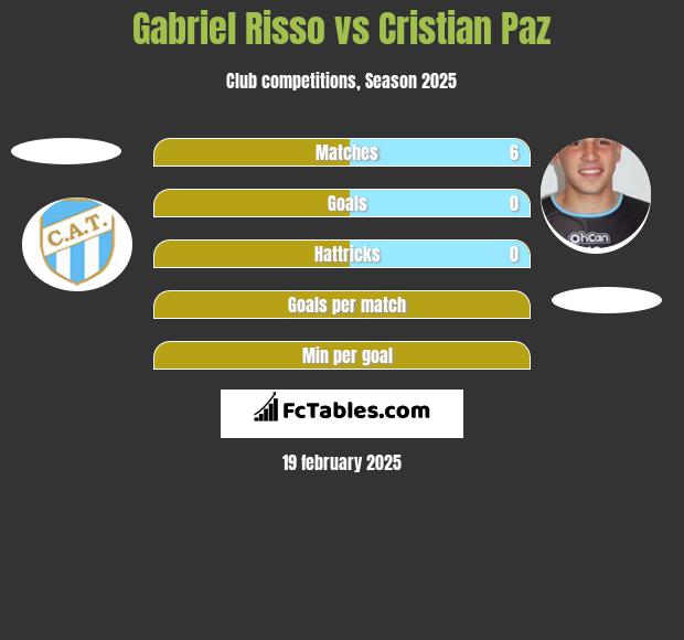 Gabriel Risso vs Cristian Paz h2h player stats