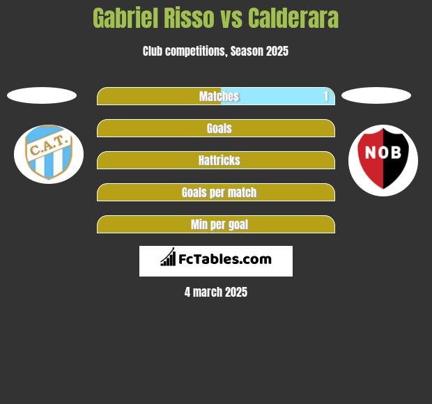 Gabriel Risso vs Calderara h2h player stats