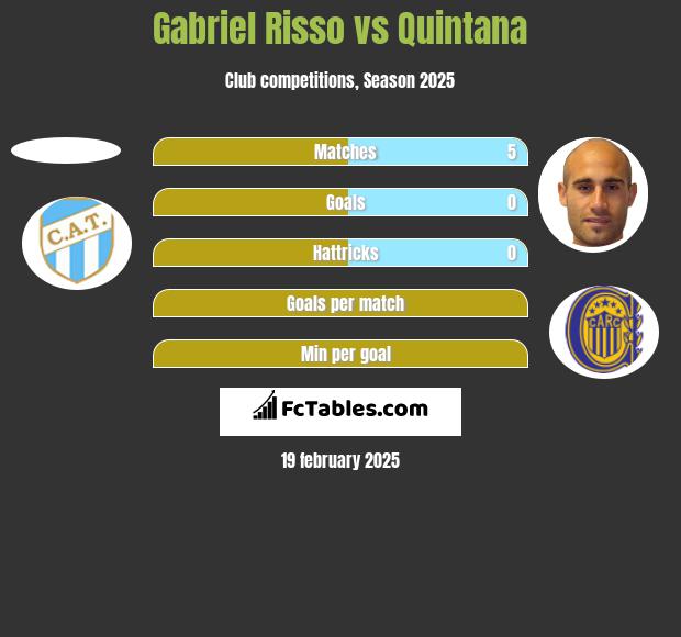 Gabriel Risso vs Quintana h2h player stats