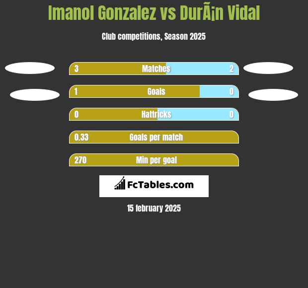 Imanol Gonzalez vs DurÃ¡n Vidal h2h player stats