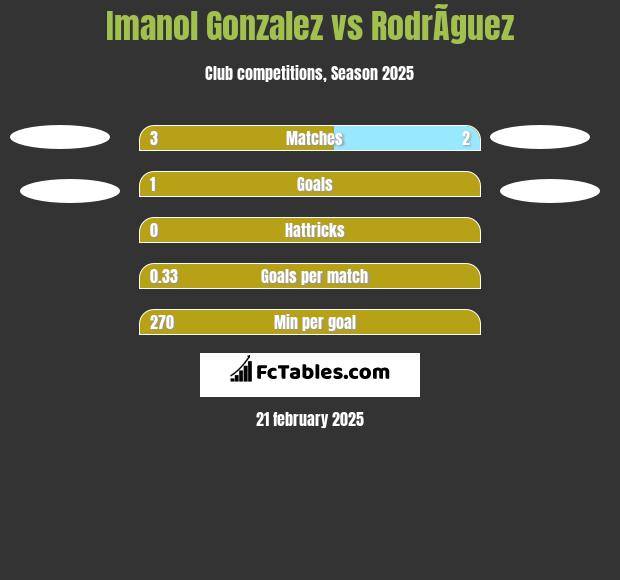 Imanol Gonzalez vs RodrÃ­guez h2h player stats