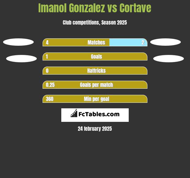 Imanol Gonzalez vs Cortave h2h player stats