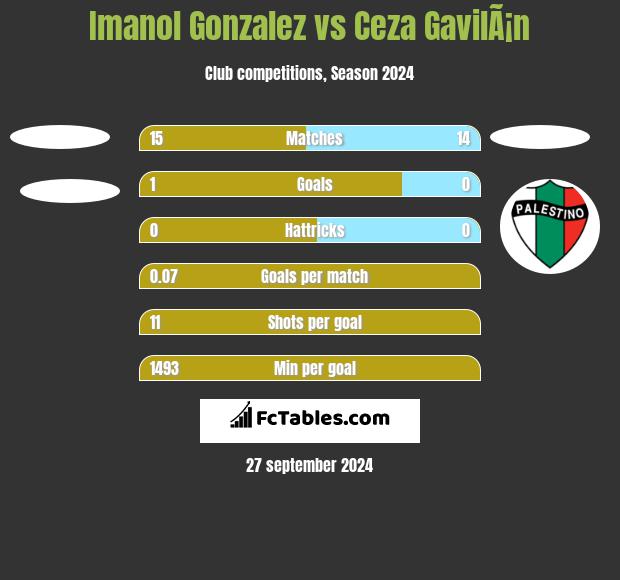 Imanol Gonzalez vs Ceza GavilÃ¡n h2h player stats