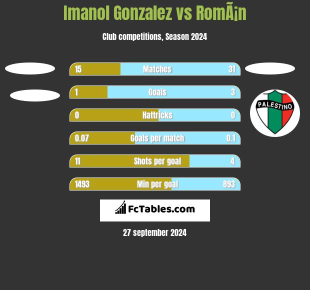 Imanol Gonzalez vs RomÃ¡n h2h player stats