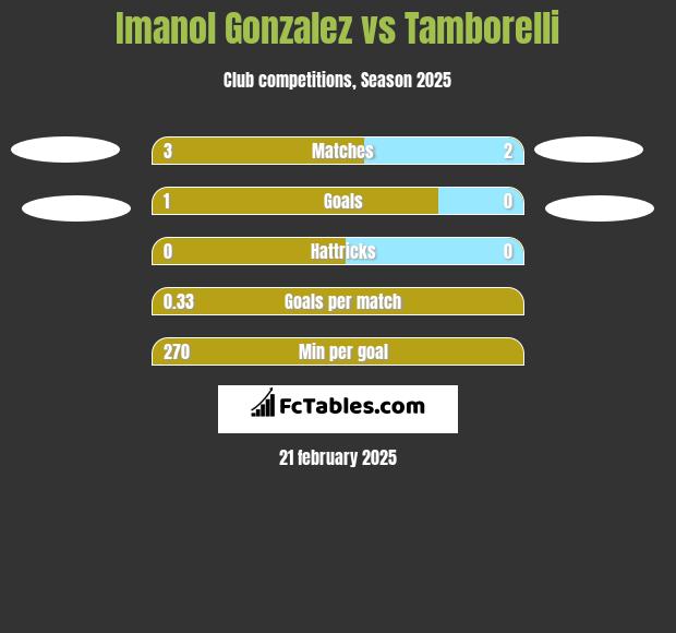 Imanol Gonzalez vs Tamborelli h2h player stats