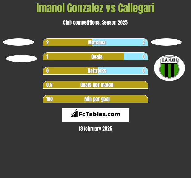 Imanol Gonzalez vs Callegari h2h player stats