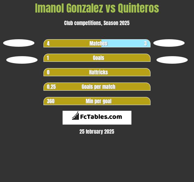 Imanol Gonzalez vs Quinteros h2h player stats