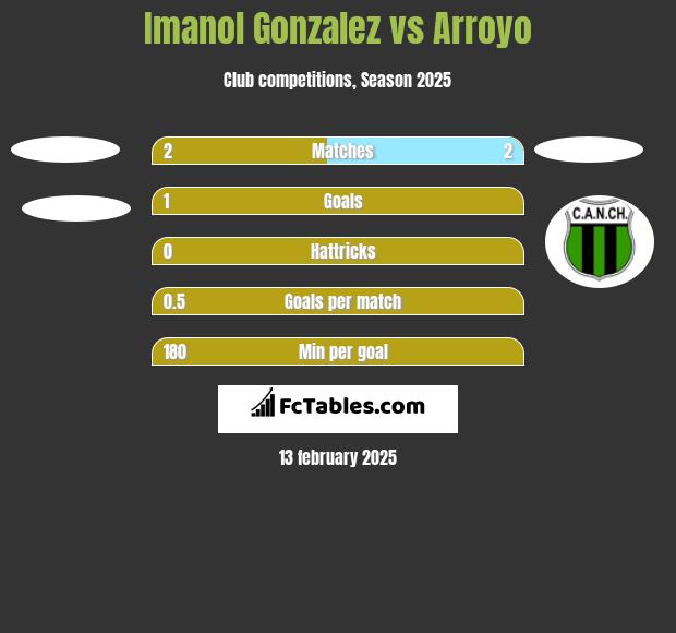 Imanol Gonzalez vs Arroyo h2h player stats