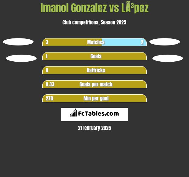 Imanol Gonzalez vs LÃ³pez h2h player stats