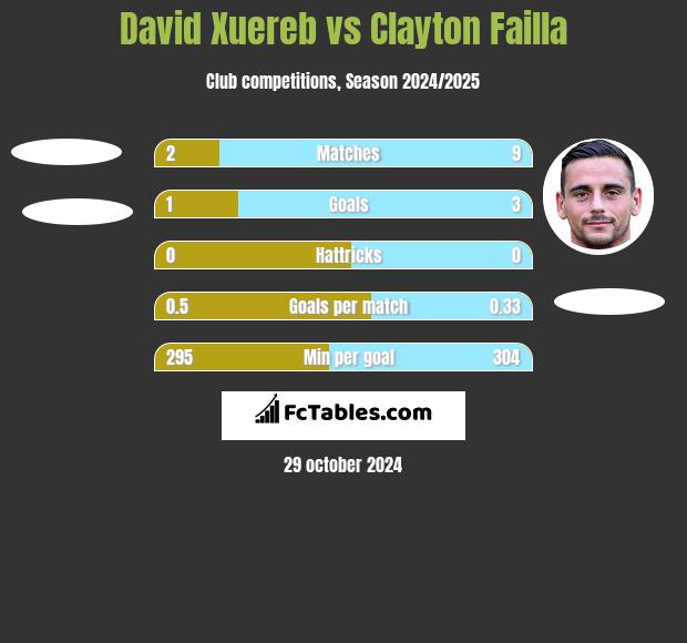 David Xuereb vs Clayton Failla h2h player stats