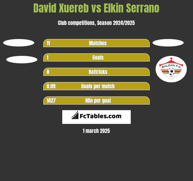 David Xuereb vs Elkin Serrano h2h player stats