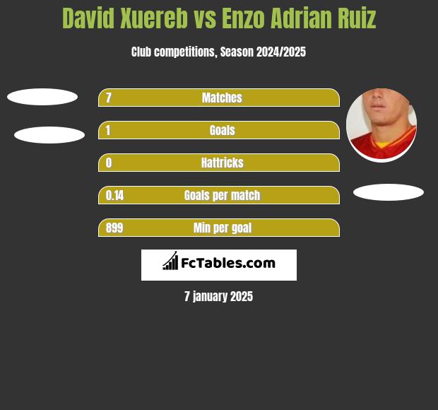 David Xuereb vs Enzo Adrian Ruiz h2h player stats