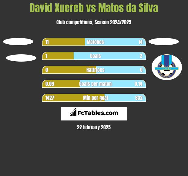 David Xuereb vs Matos da Silva h2h player stats