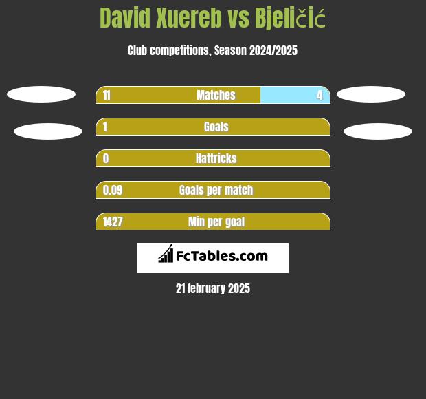 David Xuereb vs Bjeličić h2h player stats