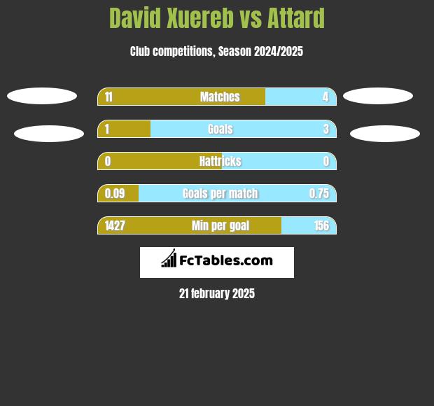 David Xuereb vs Attard h2h player stats