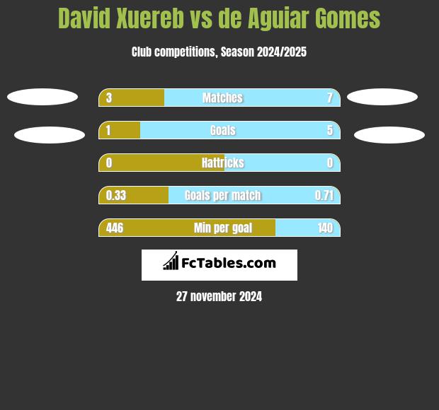 David Xuereb vs de Aguiar Gomes h2h player stats