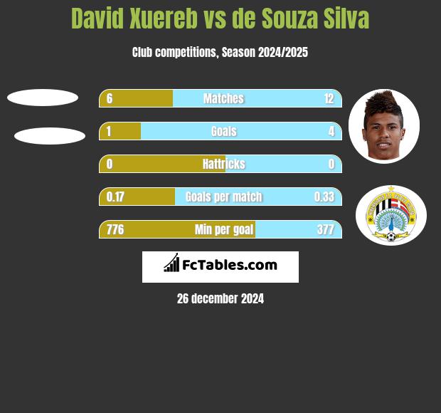 David Xuereb vs de Souza Silva h2h player stats