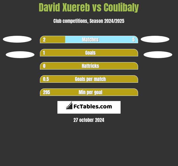 David Xuereb vs Coulibaly h2h player stats