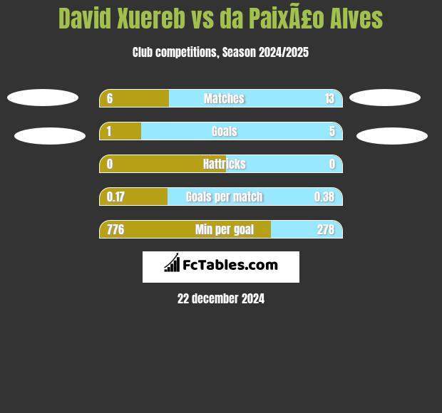 David Xuereb vs da PaixÃ£o Alves h2h player stats