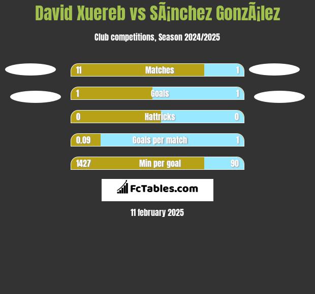 David Xuereb vs SÃ¡nchez GonzÃ¡lez h2h player stats