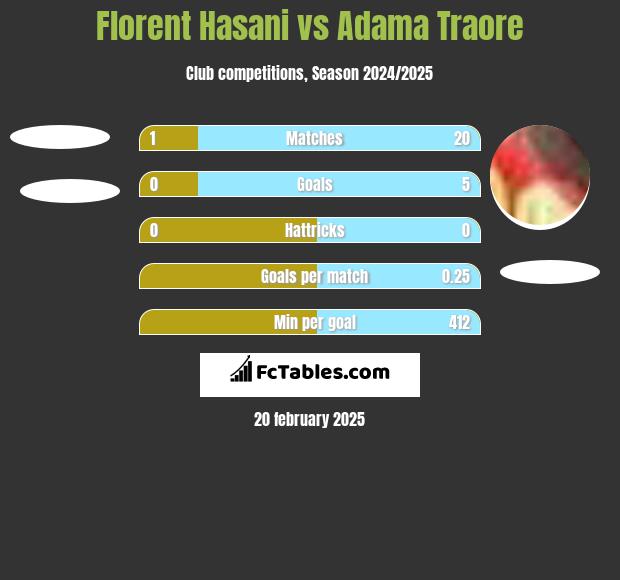 Florent Hasani vs Adama Traore h2h player stats