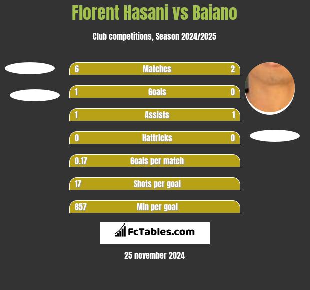 Florent Hasani vs Baiano h2h player stats