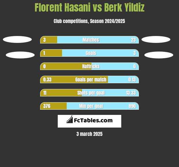 Florent Hasani vs Berk Yildiz h2h player stats