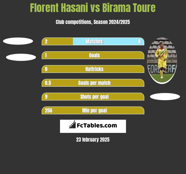 Florent Hasani vs Birama Toure h2h player stats