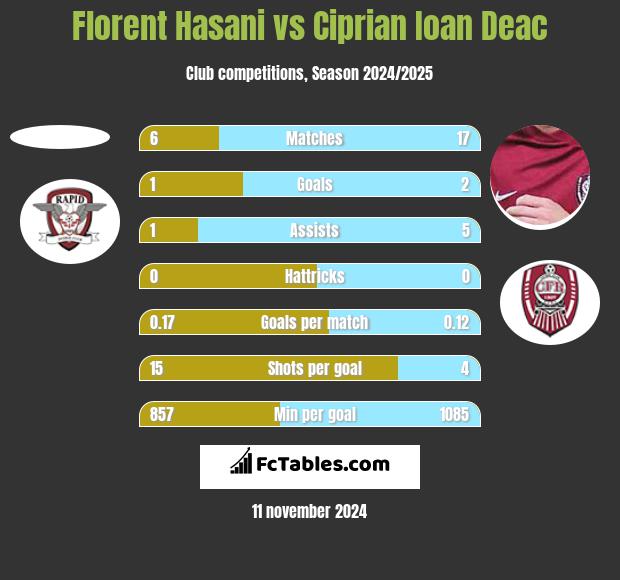 Florent Hasani vs Ciprian Ioan Deac h2h player stats