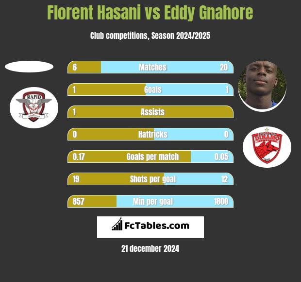 Florent Hasani vs Eddy Gnahore h2h player stats