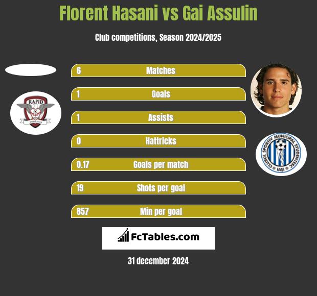 Florent Hasani vs Gai Assulin h2h player stats