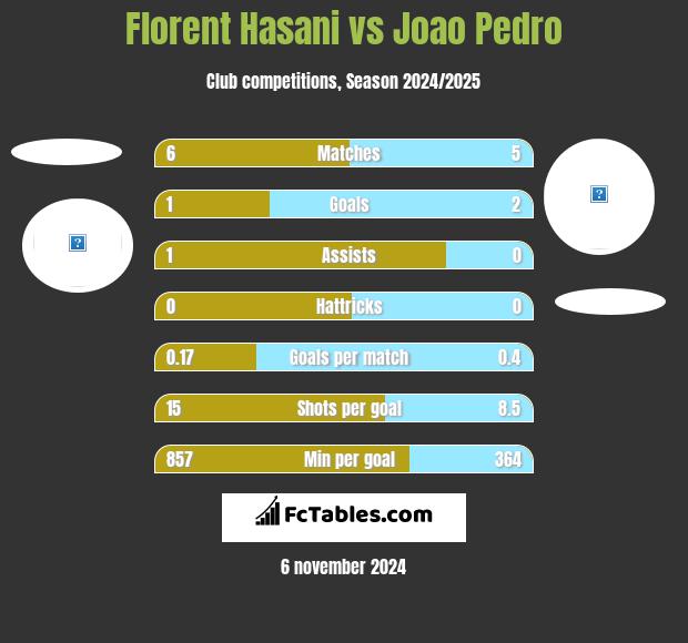 Florent Hasani vs Joao Pedro h2h player stats