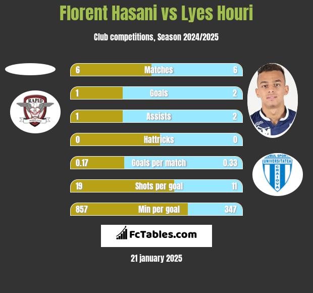 Florent Hasani vs Lyes Houri h2h player stats