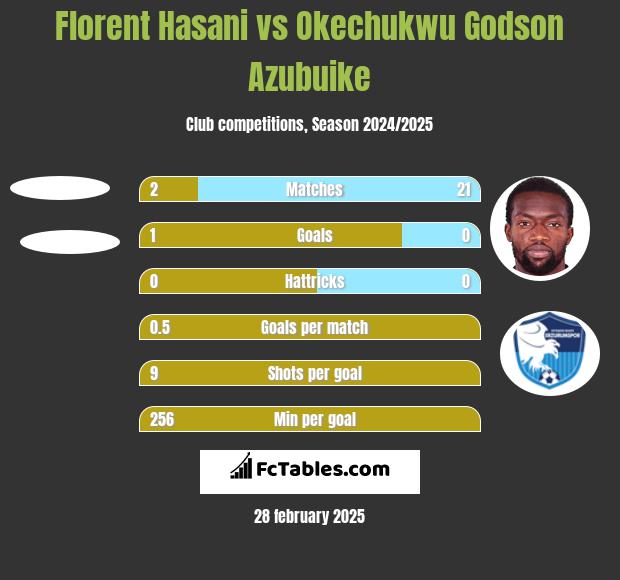 Florent Hasani vs Okechukwu Godson Azubuike h2h player stats