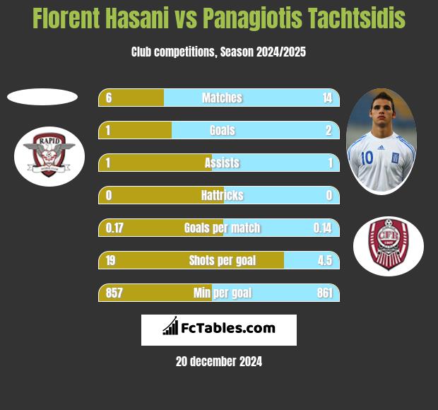 Florent Hasani vs Panagiotis Tachtsidis h2h player stats