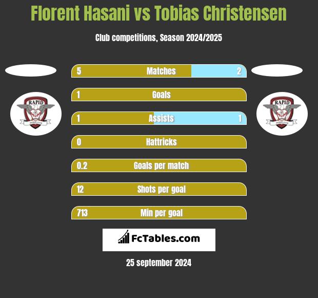 Florent Hasani vs Tobias Christensen h2h player stats