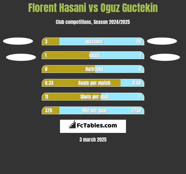 Florent Hasani vs Oguz Guctekin h2h player stats