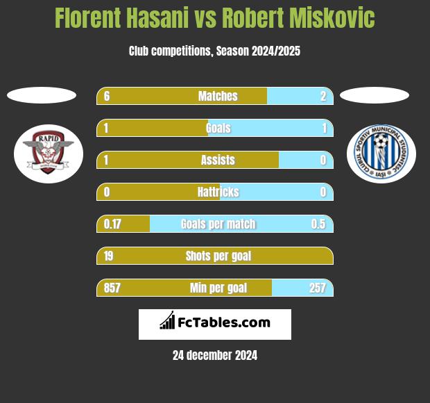 Florent Hasani vs Robert Miskovic h2h player stats