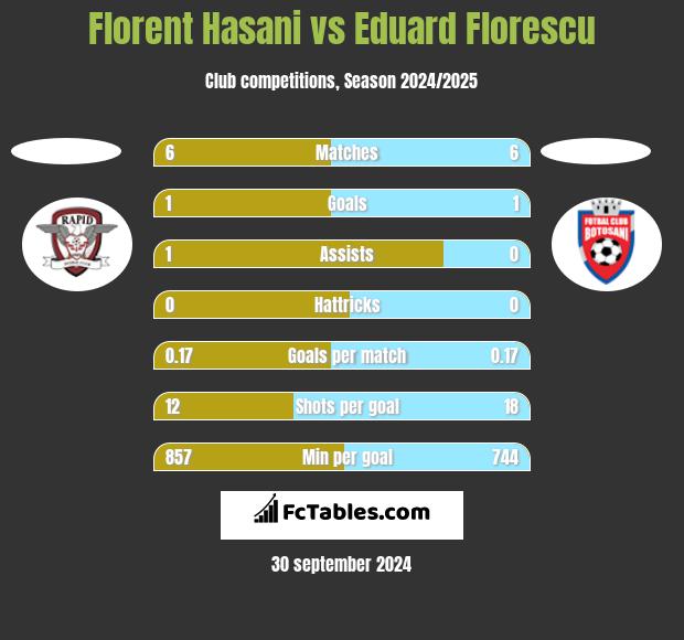 Florent Hasani vs Eduard Florescu h2h player stats