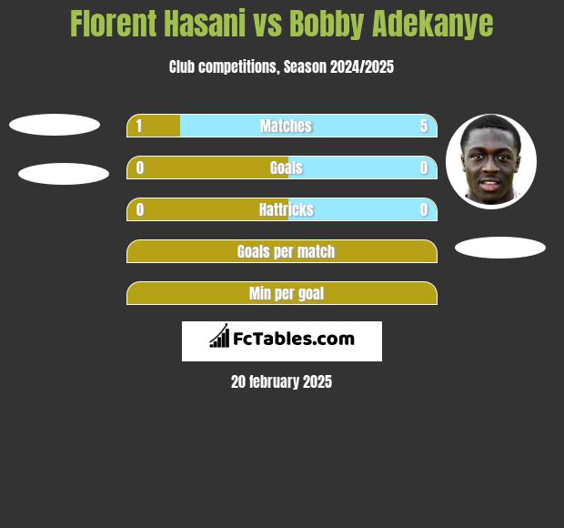 Florent Hasani vs Bobby Adekanye h2h player stats