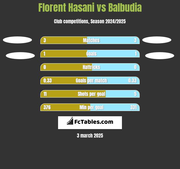 Florent Hasani vs Balbudia h2h player stats