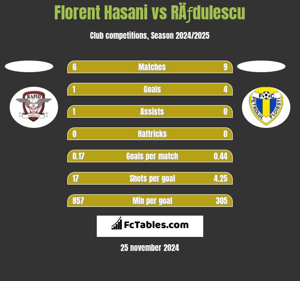 Florent Hasani vs RÄƒdulescu h2h player stats