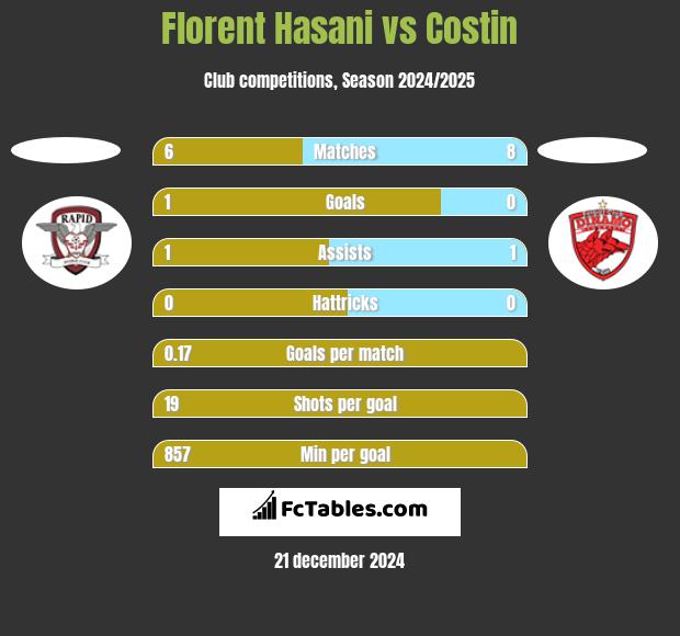 Florent Hasani vs Costin h2h player stats